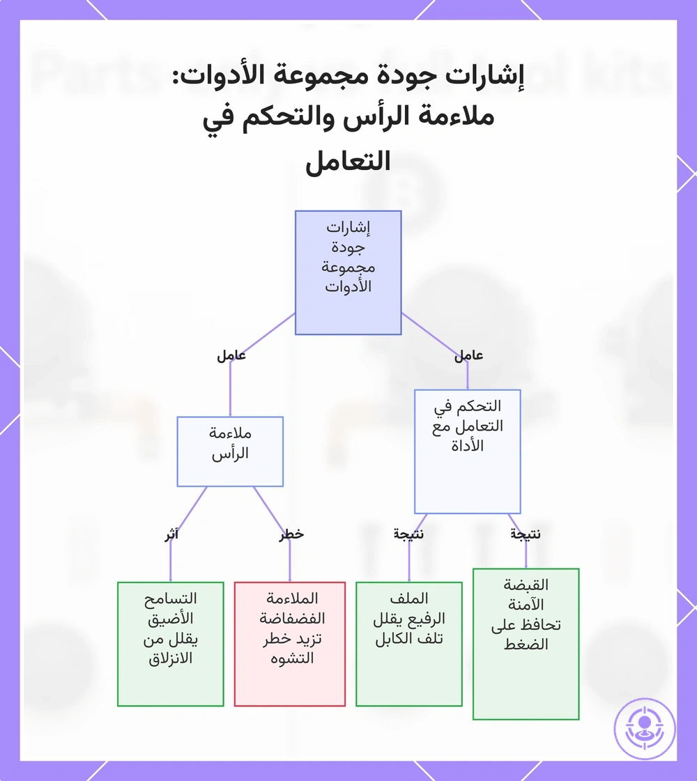 إشارات جودة مجموعة الأدوات: ملاءمة الرأس والتحكم في التعامل
