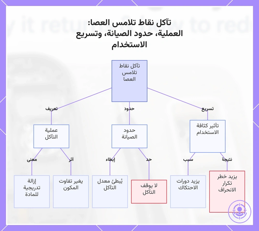 تآكل نقاط تلامس العصا: العملية، حدود الصيانة، وتسريع الاستخدام
