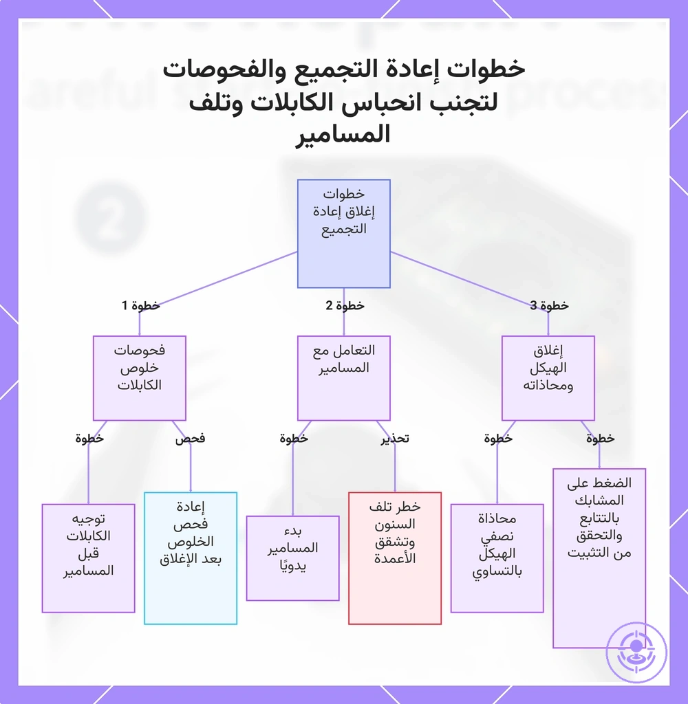 خطوات إعادة التجميع والفحوصات لتجنب انحباس الكابلات وتلف المسامير