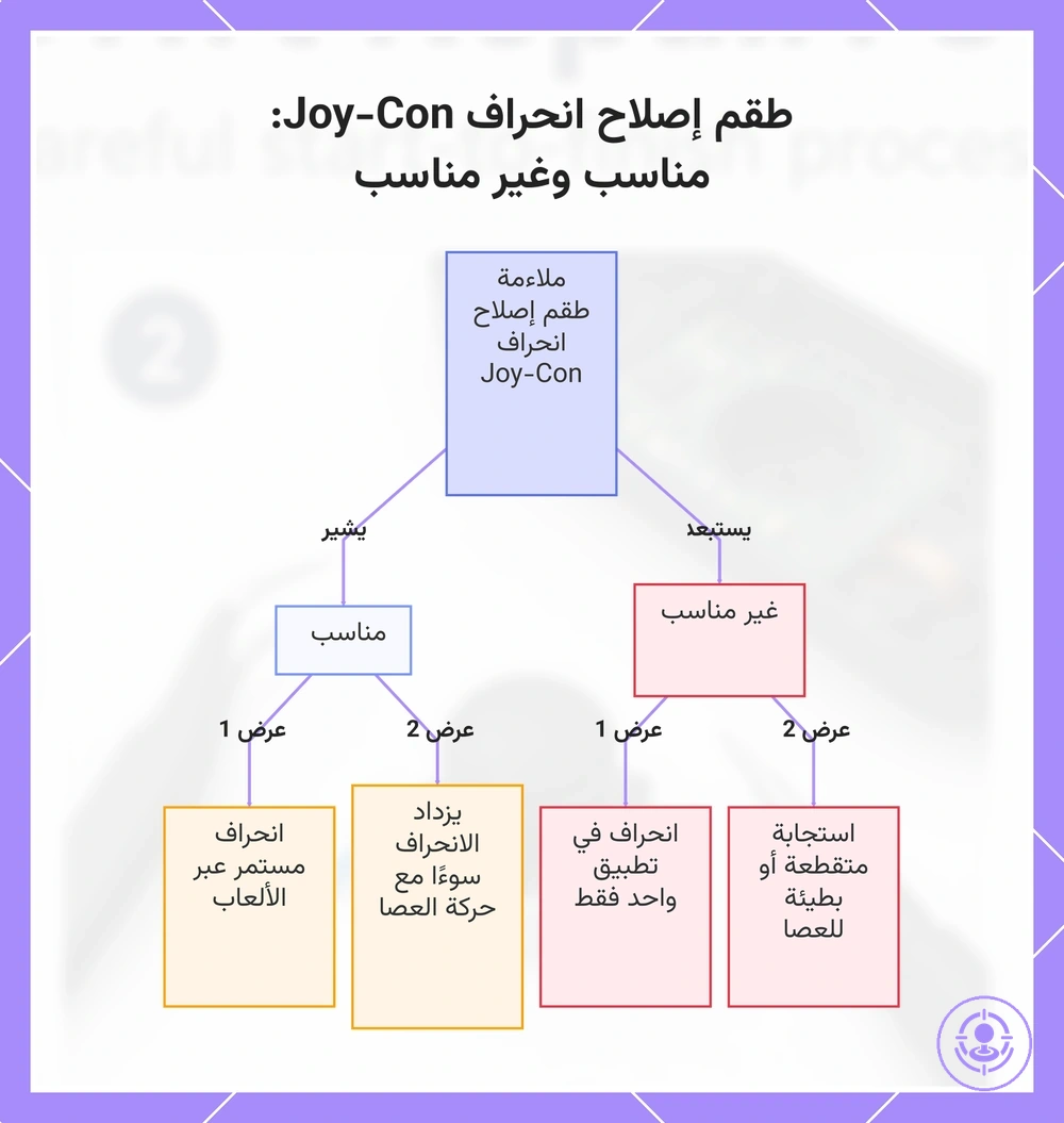 طقم إصلاح انحراف Joy-Con: مناسب وغير مناسب