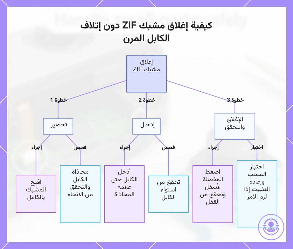 كيفية إغلاق مشبك ZIF دون إتلاف الكابل المرن