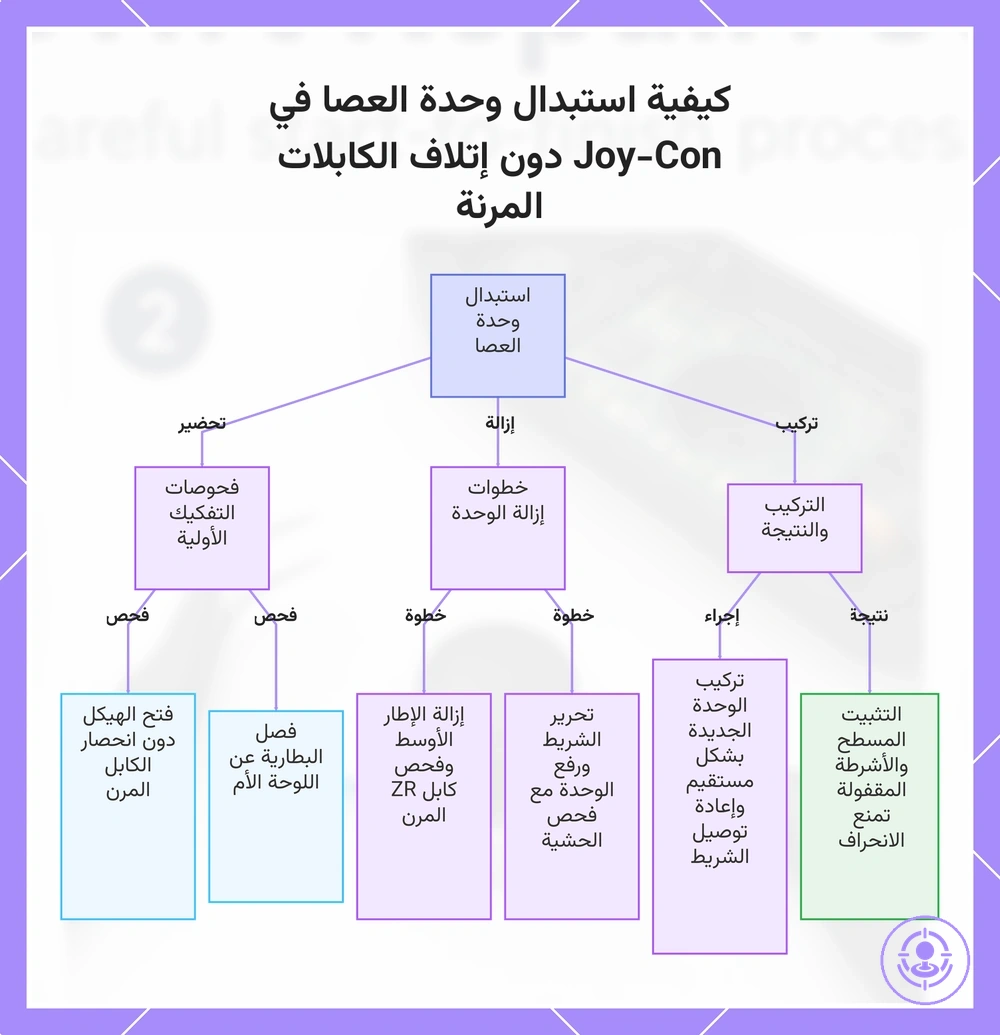 كيفية استبدال وحدة العصا في Joy-Con دون إتلاف الكابلات المرنة
