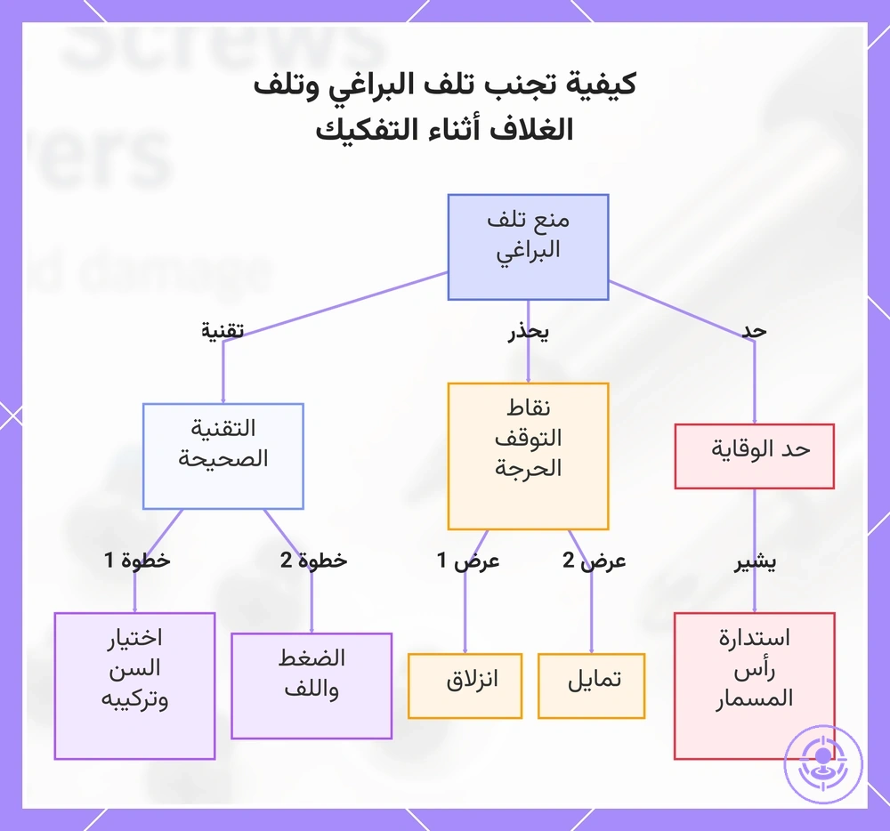 كيفية تجنب تلف البراغي وتلف الغلاف أثناء التفكيك