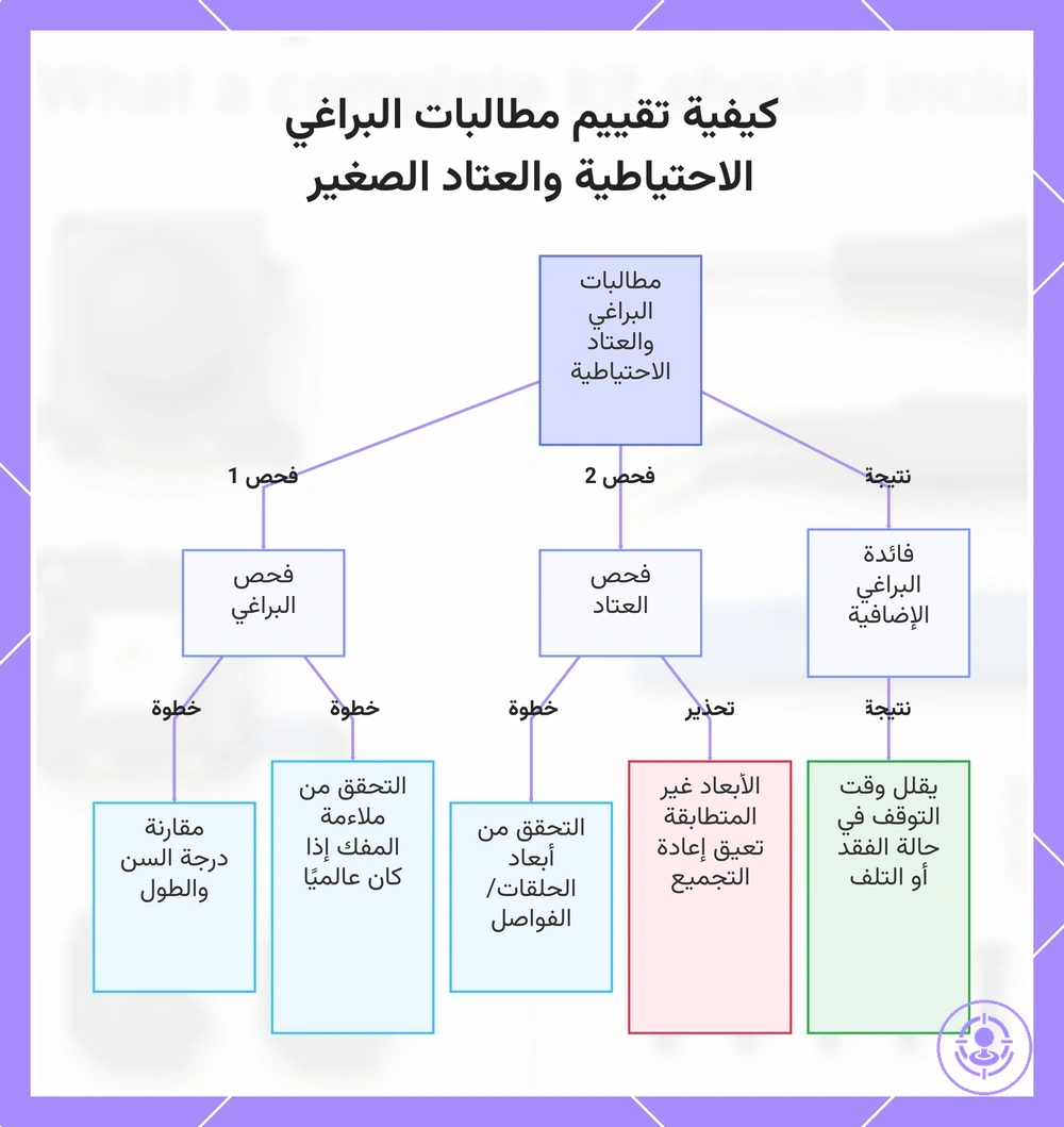 كيفية تقييم مطالبات البراغي الاحتياطية والعتاد الصغير