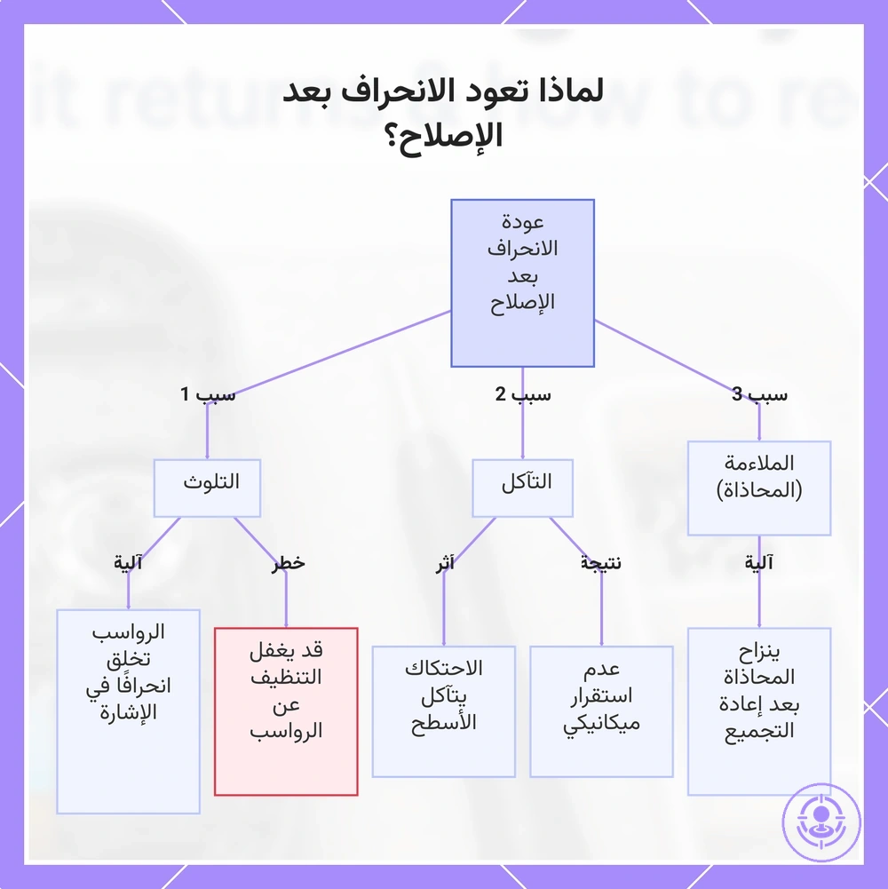 لماذا تعود الانحراف بعد الإصلاح؟