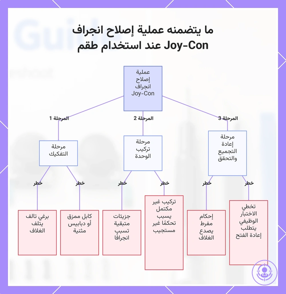 ما يتضمنه عملية إصلاح انجراف Joy-Con عند استخدام طقم