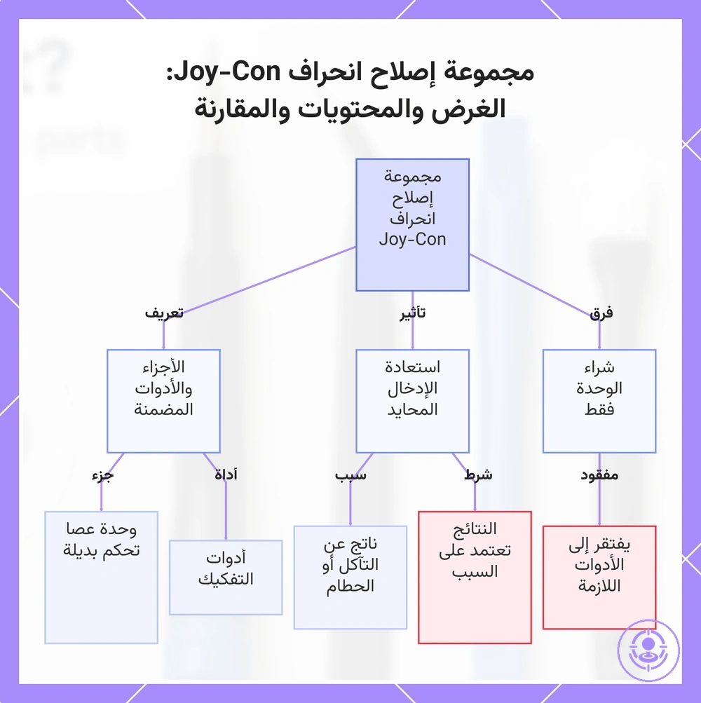 مجموعة إصلاح انحراف Joy-Con: الغرض والمحتويات والمقارنة