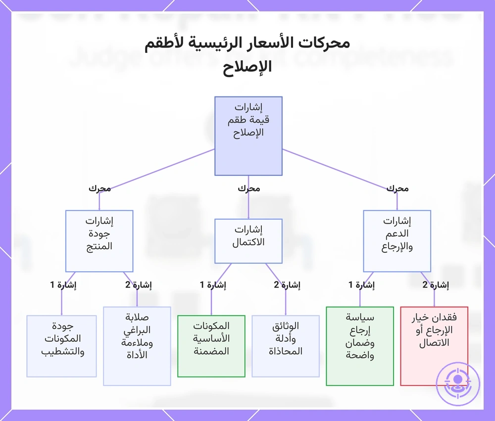 محركات الأسعار الرئيسية لأطقم الإصلاح