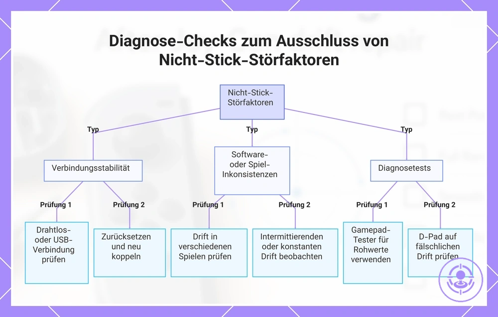 Diagnose-Checks zum Ausschluss von Nicht-Stick-Störfaktoren