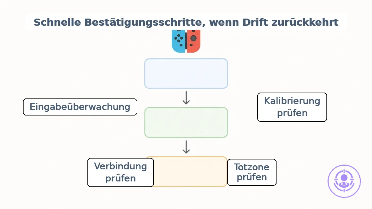Ablaufdiagramm für Joy-Con-Drift-Bestätigungsprüfungen: Prüfen, Beobachten, Ergebnisse interpretieren