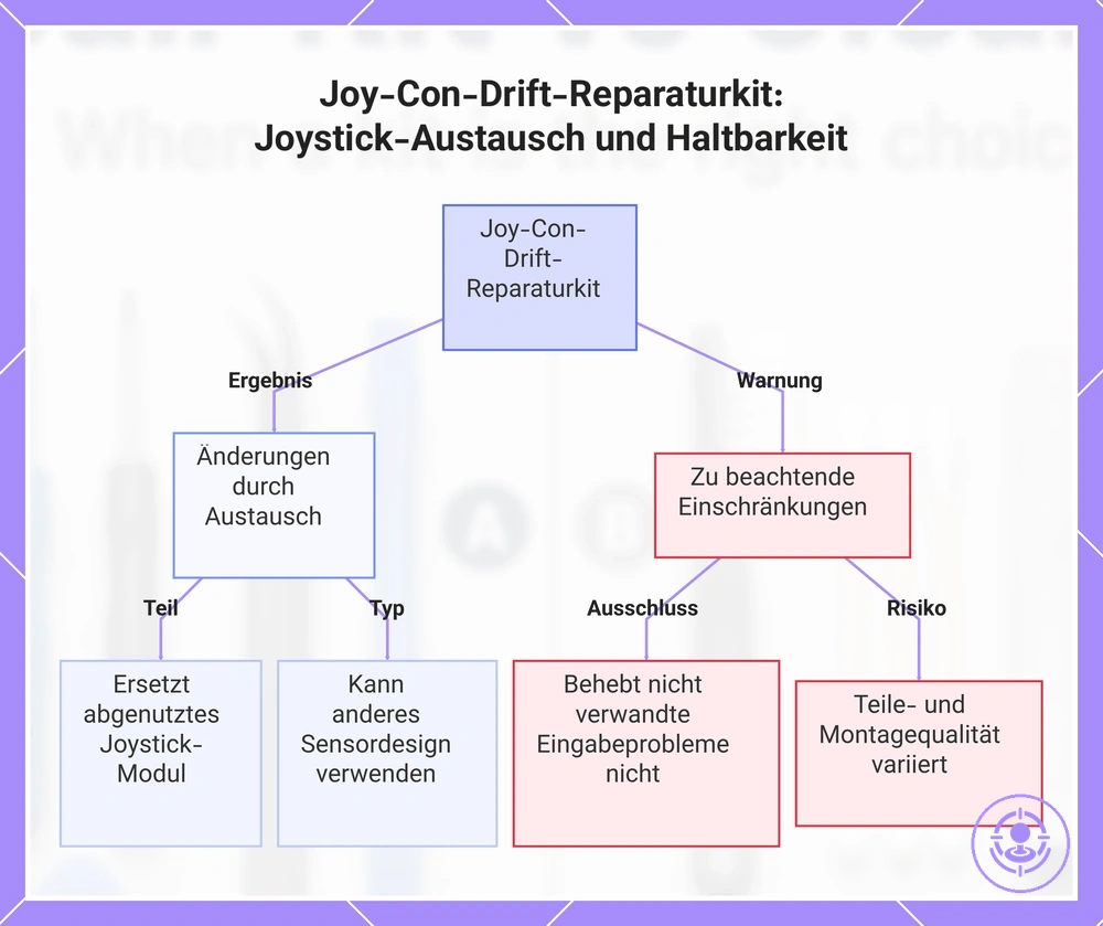 Joy-Con-Drift-Reparaturkit: Joystick-Austausch und Haltbarkeit