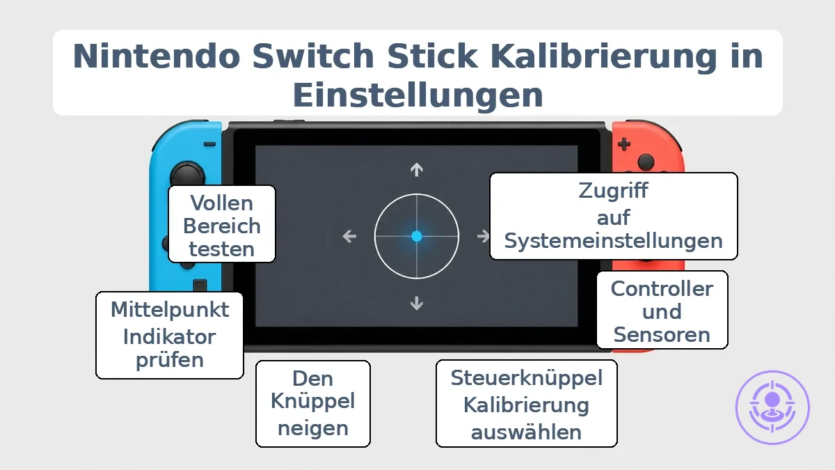 Nintendo Switch Stick-Kalibrierung in den Systemeinstellungen mit dem Bildschirm zur Steuerknüppel-Kalibrierung.