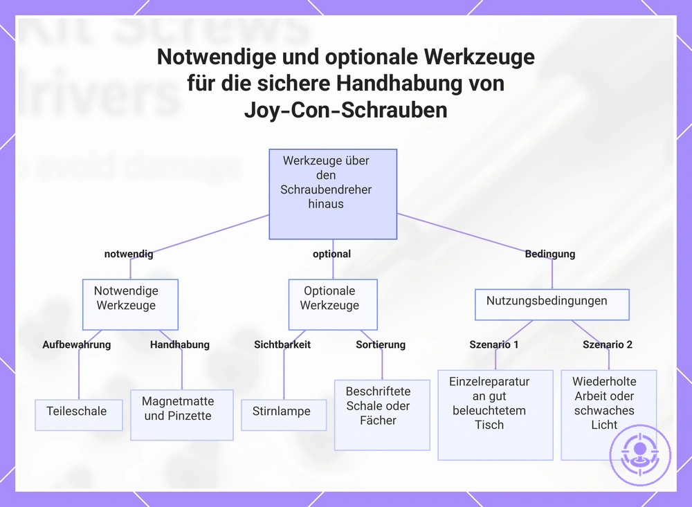 Notwendige und optionale Werkzeuge für die sichere Handhabung von Joy-Con-Schrauben