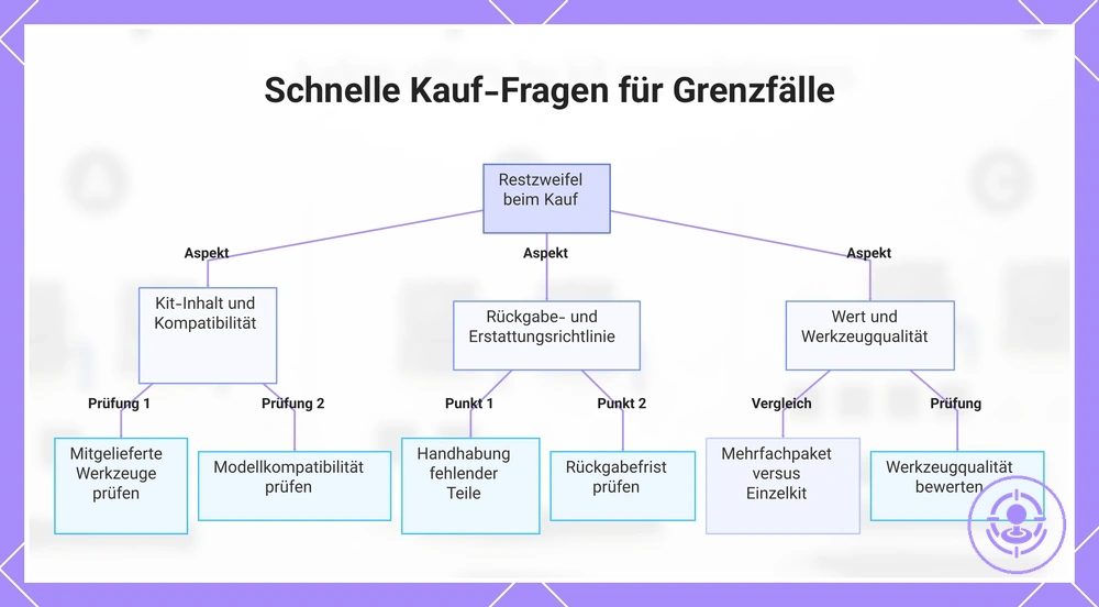 Schnelle Kauf-Fragen für Grenzfälle