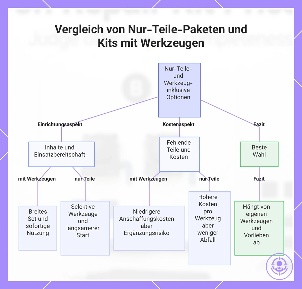 Vergleich von Nur-Teile-Paketen und Kits mit Werkzeugen