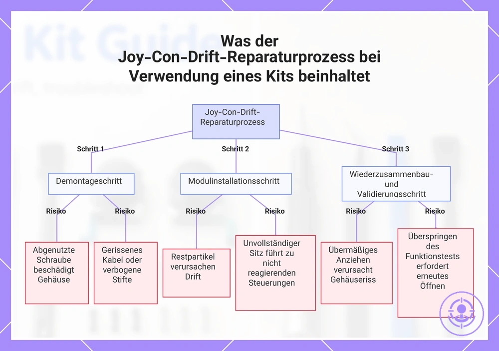 Was der Joy-Con-Drift-Reparaturprozess bei Verwendung eines Kits beinhaltet