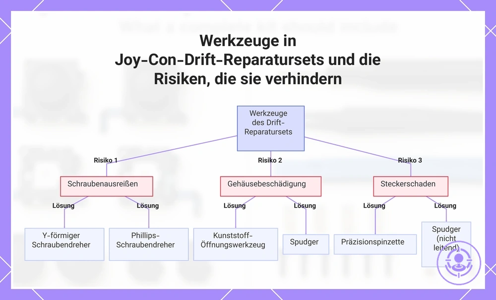 Werkzeuge in Joy-Con-Drift-Reparatursets und die Risiken, die sie verhindern