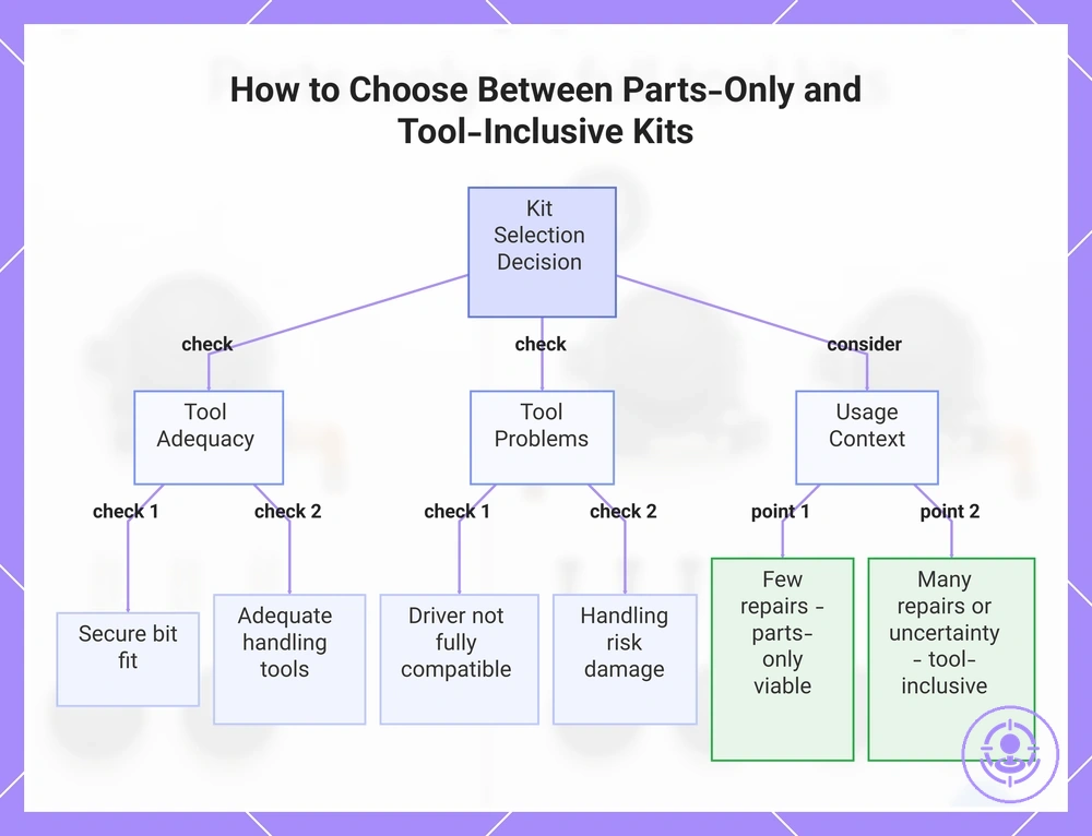 How to Choose Between Parts-Only and Tool-Inclusive Kits