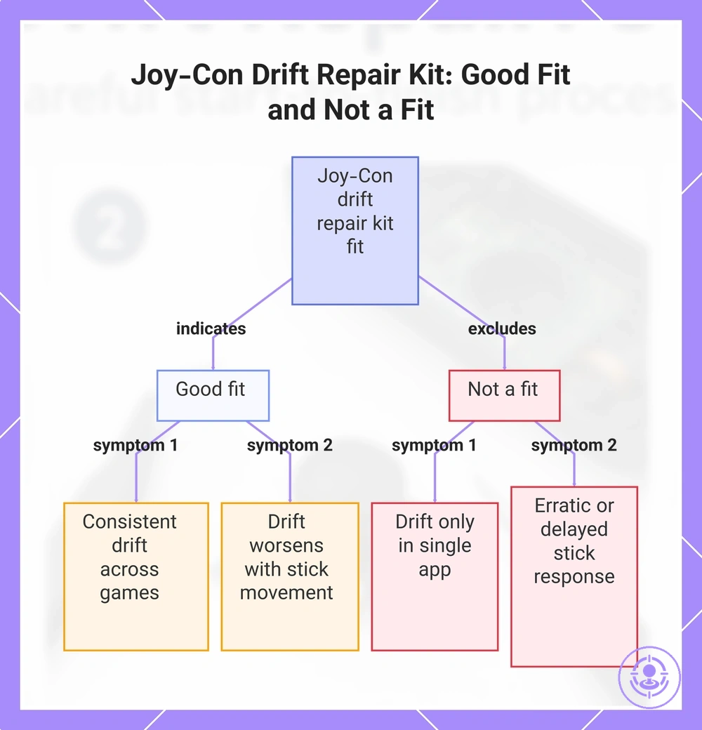 Joy-Con Drift Repair Kit: Good Fit and Not a Fit