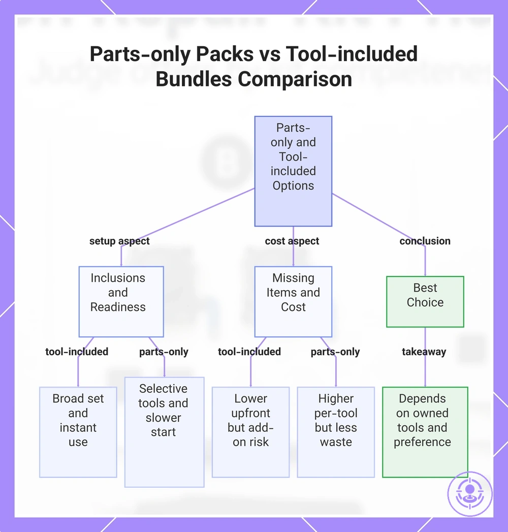 Parts-only Packs vs Tool-included Bundles Comparison