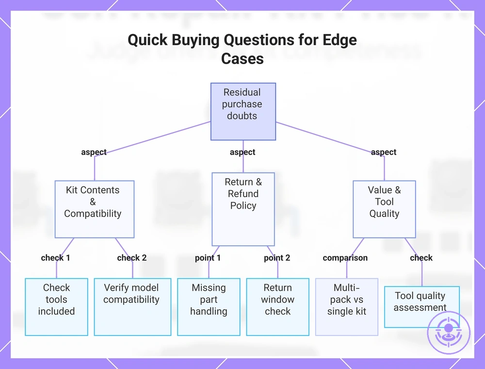 Quick Buying Questions for Edge Cases