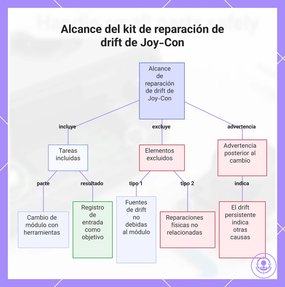 Alcance del kit de reparación de drift de Joy-Con
