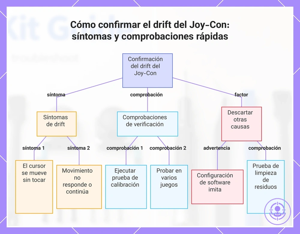 Cómo confirmar el drift del Joy-Con: síntomas y comprobaciones rápidas