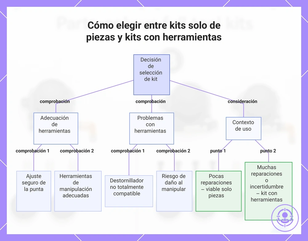 Cómo elegir entre kits solo de piezas y kits con herramientas
