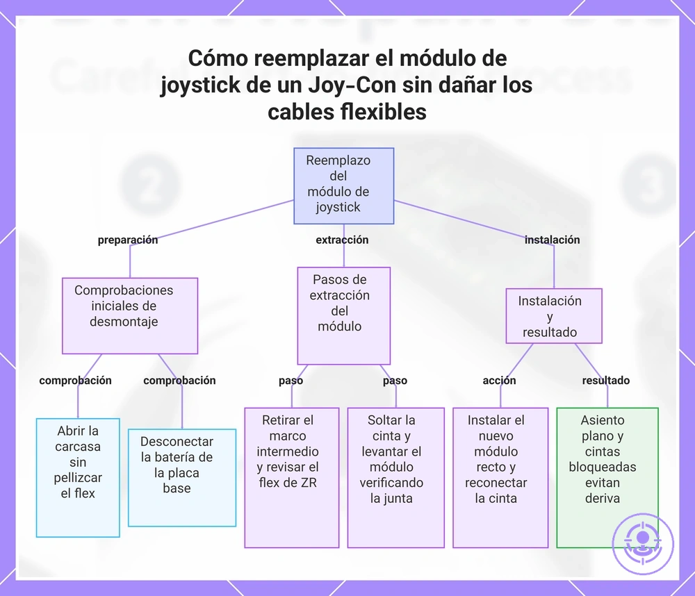 Cómo reemplazar el módulo de joystick de un Joy-Con sin dañar los cables flexibles
