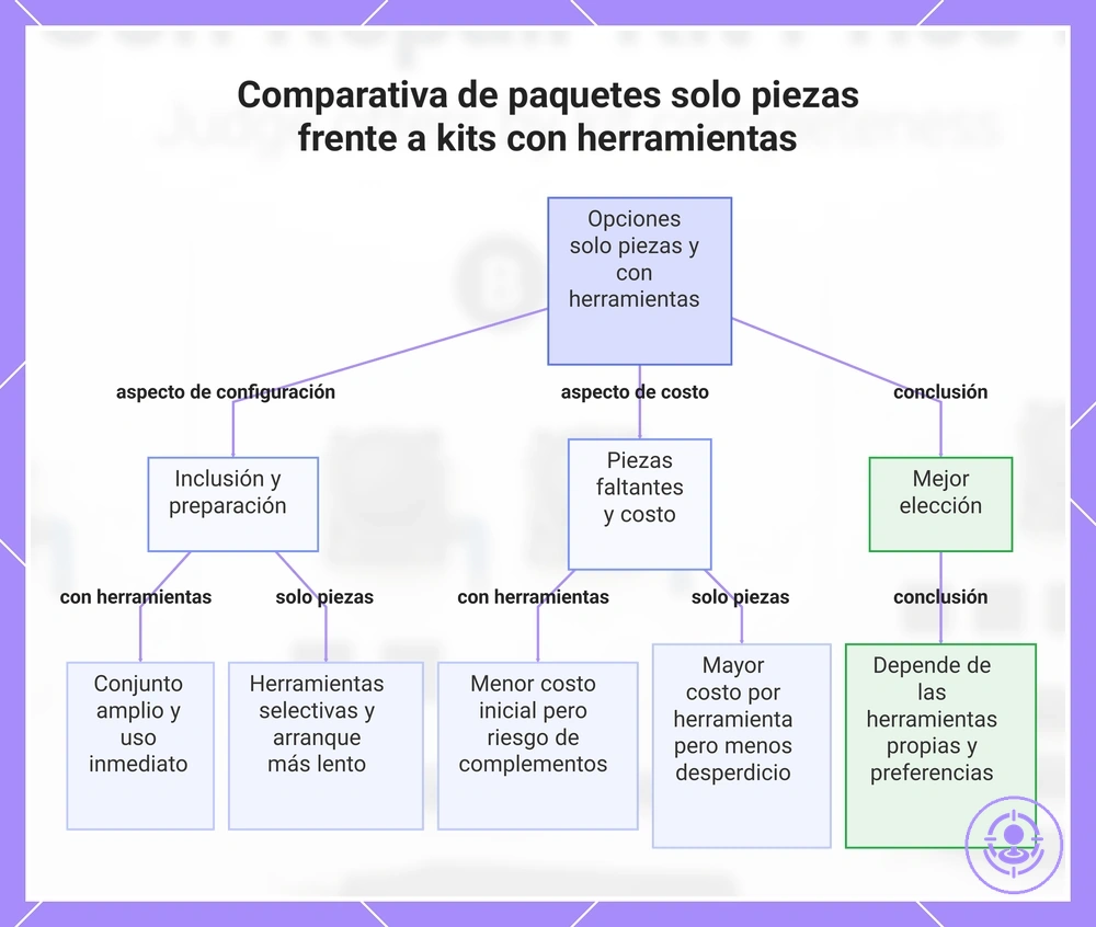 Comparativa de paquetes solo piezas frente a kits con herramientas