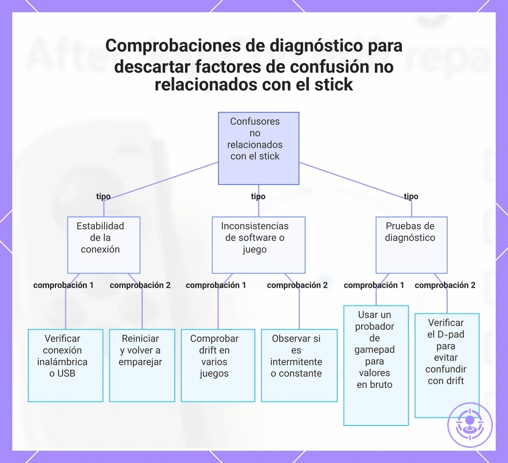 Comprobaciones de diagnóstico para descartar factores de confusión no relacionados con el stick