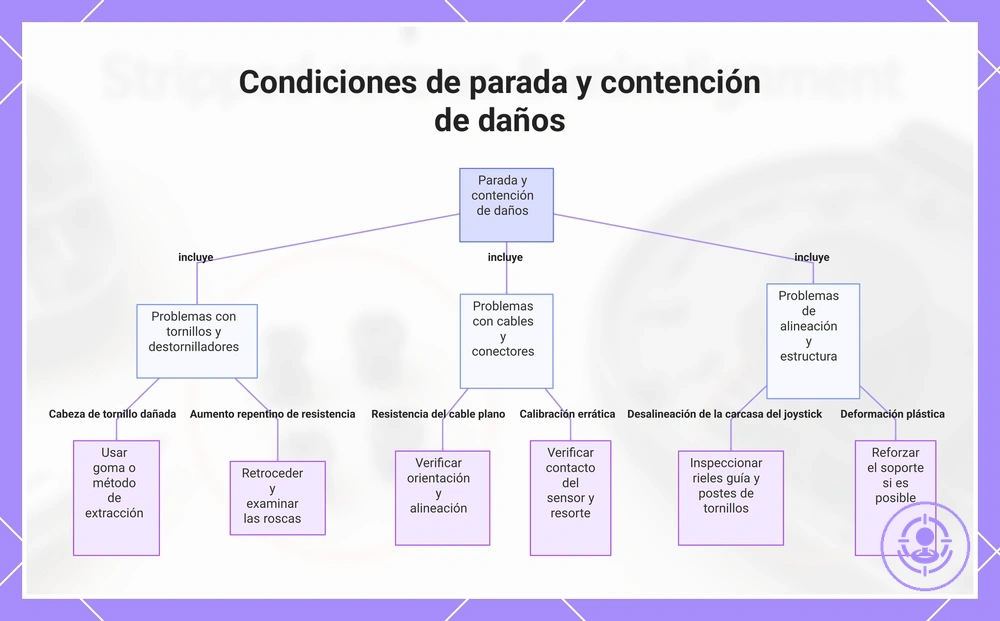 Condiciones de parada y contención de daños