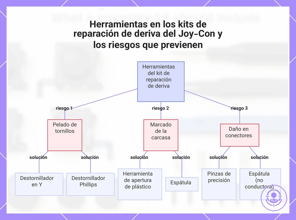 Herramientas en los kits de reparación de deriva del Joy-Con y los riesgos que previenen