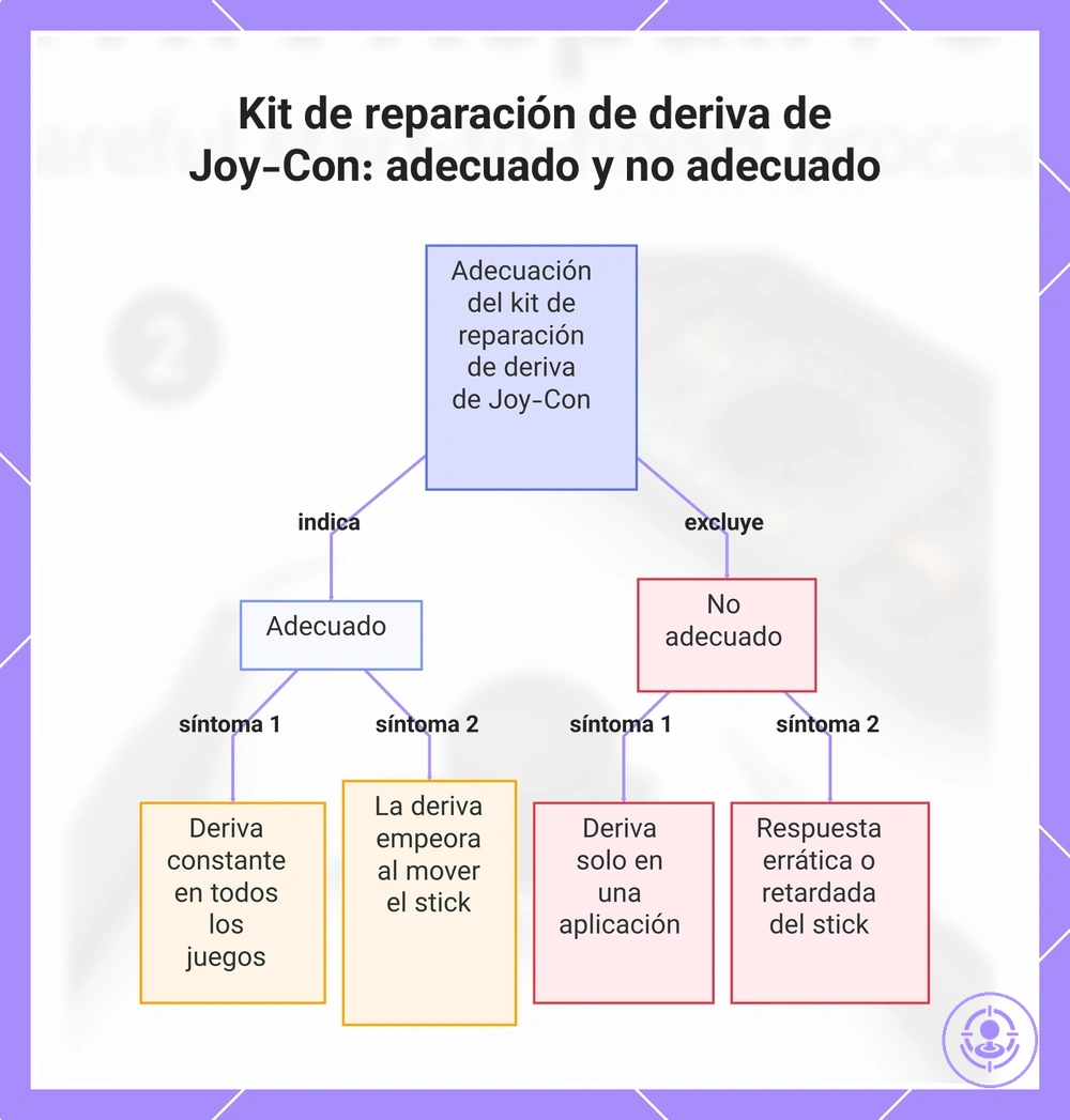 Kit de reparación de deriva de Joy-Con: adecuado y no adecuado