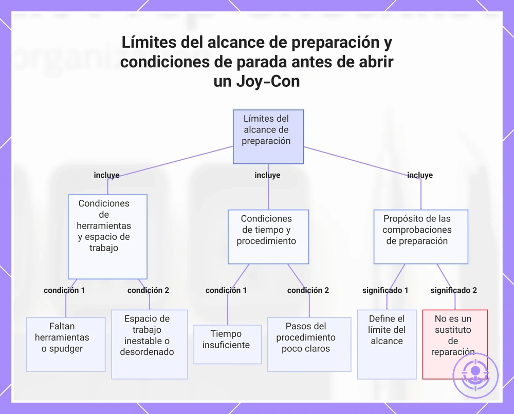 Límites del alcance de preparación y condiciones de parada antes de abrir un Joy-Con