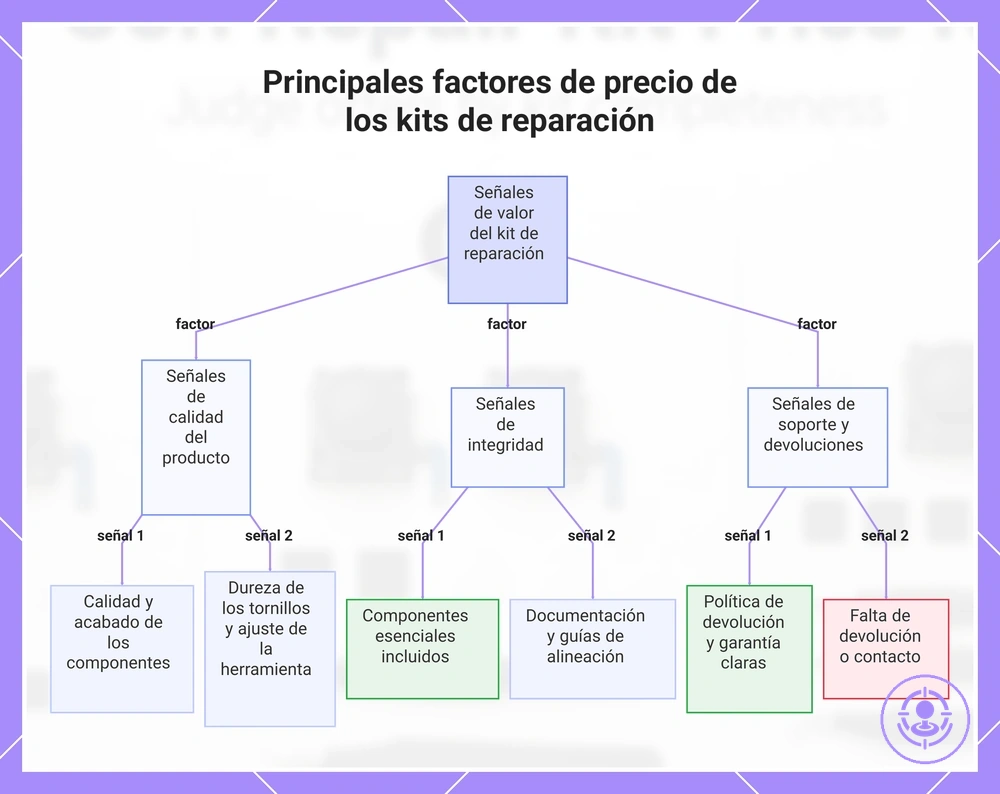 Principales factores de precio de los kits de reparación