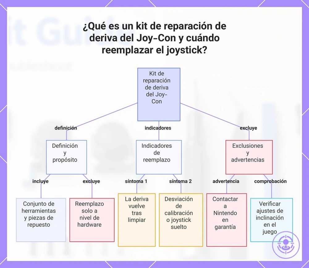 ¿Qué es un kit de reparación de deriva del Joy-Con y cuándo reemplazar el joystick?