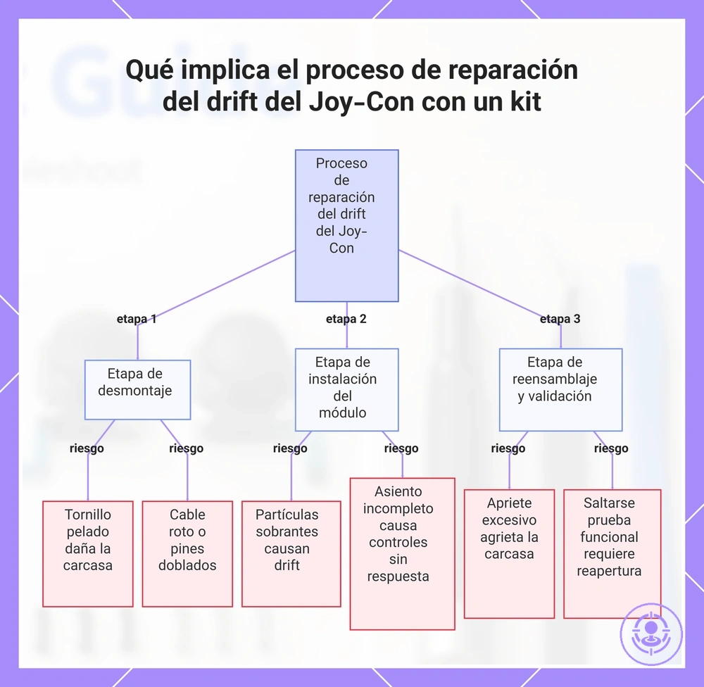 Qué implica el proceso de reparación del drift del Joy-Con con un kit