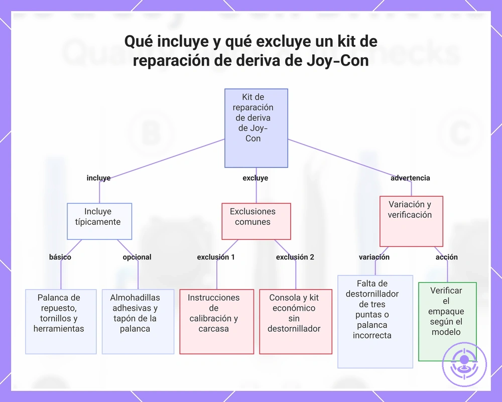 Qué incluye y qué excluye un kit de reparación de deriva de Joy-Con