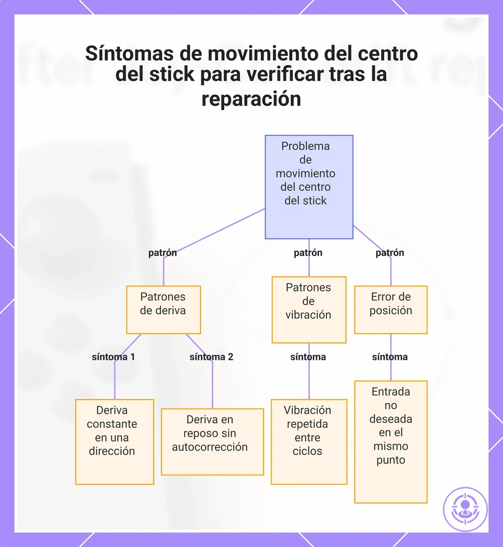 Síntomas de movimiento del centro del stick para verificar tras la reparación