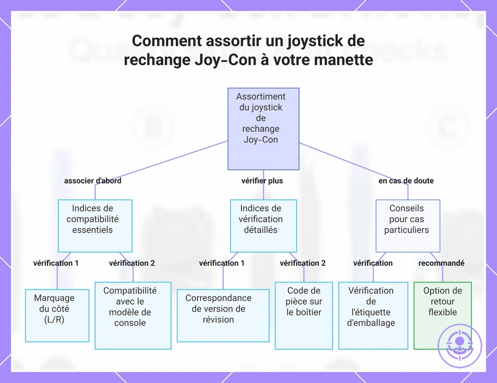 Comment assortir un joystick de rechange Joy-Con à votre manette