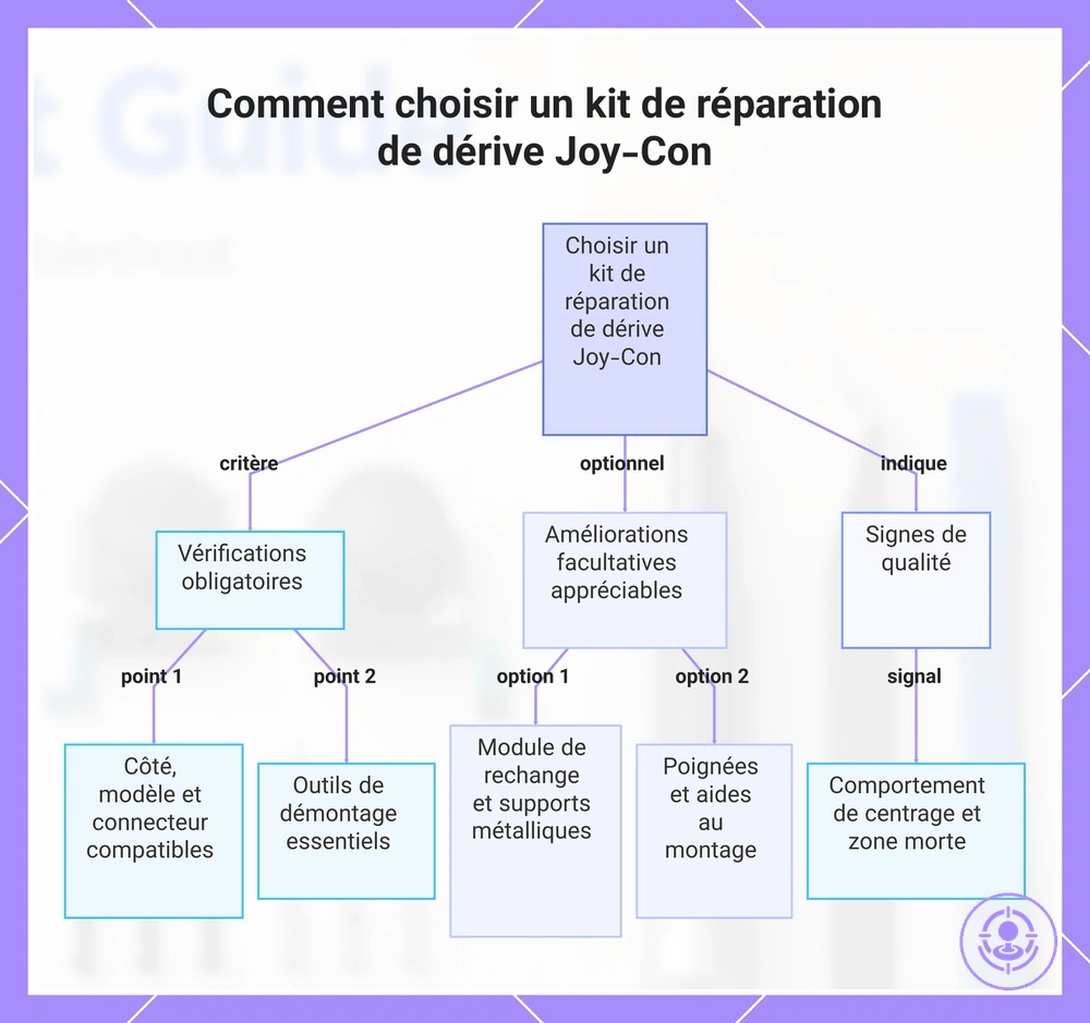 Comment choisir un kit de réparation de dérive Joy-Con