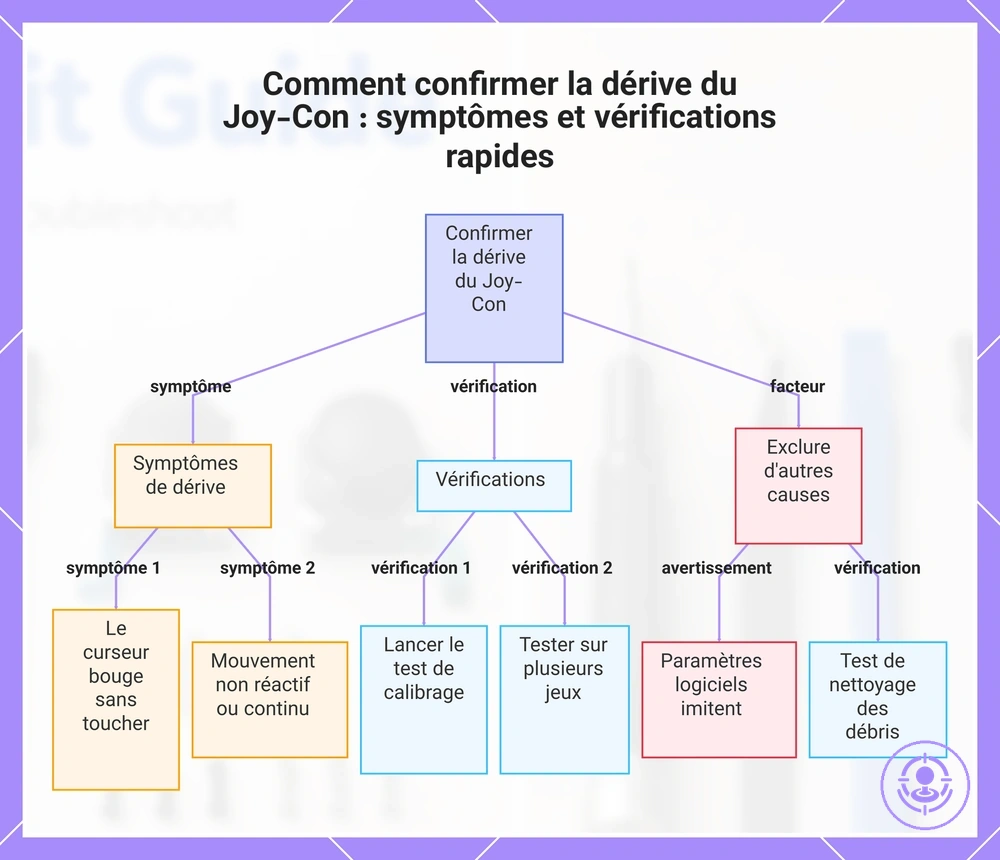 Comment confirmer la dérive du Joy-Con : symptômes et vérifications rapides