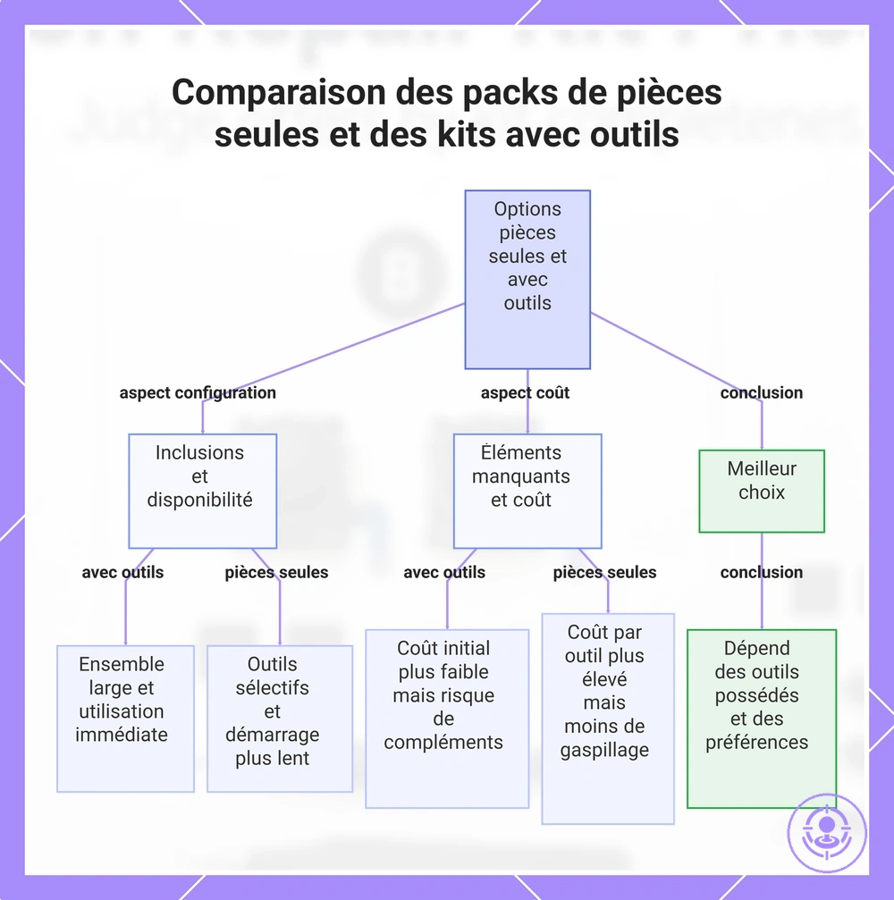 Comparaison des packs de pièces seules et des kits avec outils
