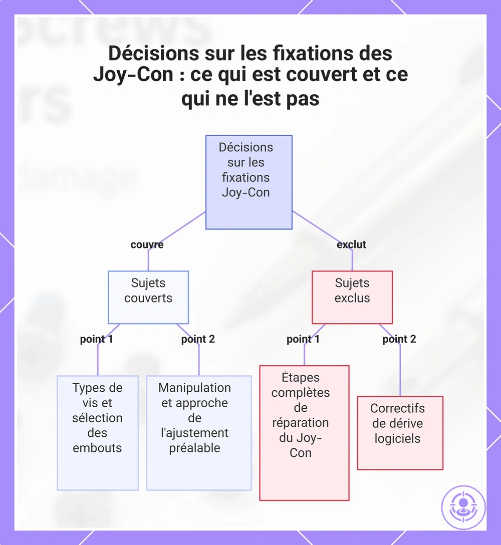 Décisions sur les fixations des Joy-Con : ce qui est couvert et ce qui ne l'est pas