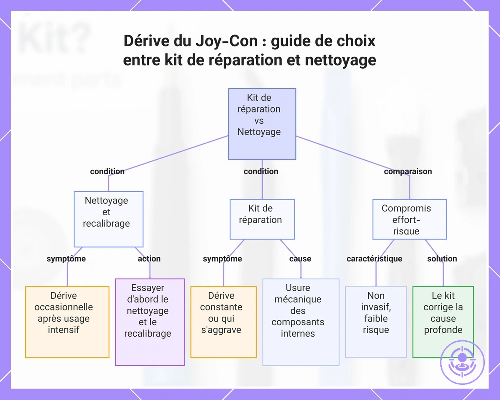 Dérive du Joy-Con : guide de choix entre kit de réparation et nettoyage