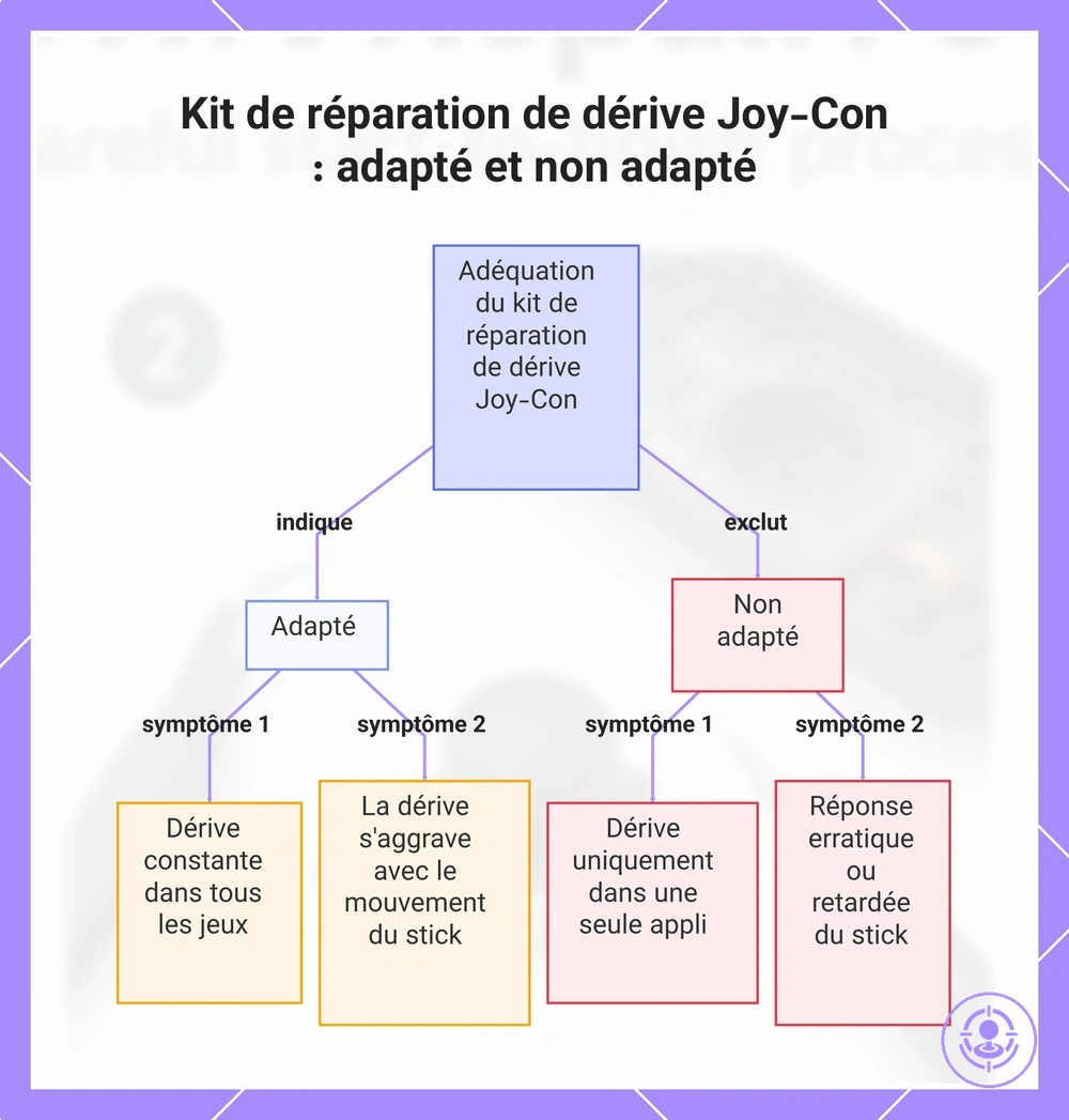 Kit de réparation de dérive Joy-Con : adapté et non adapté