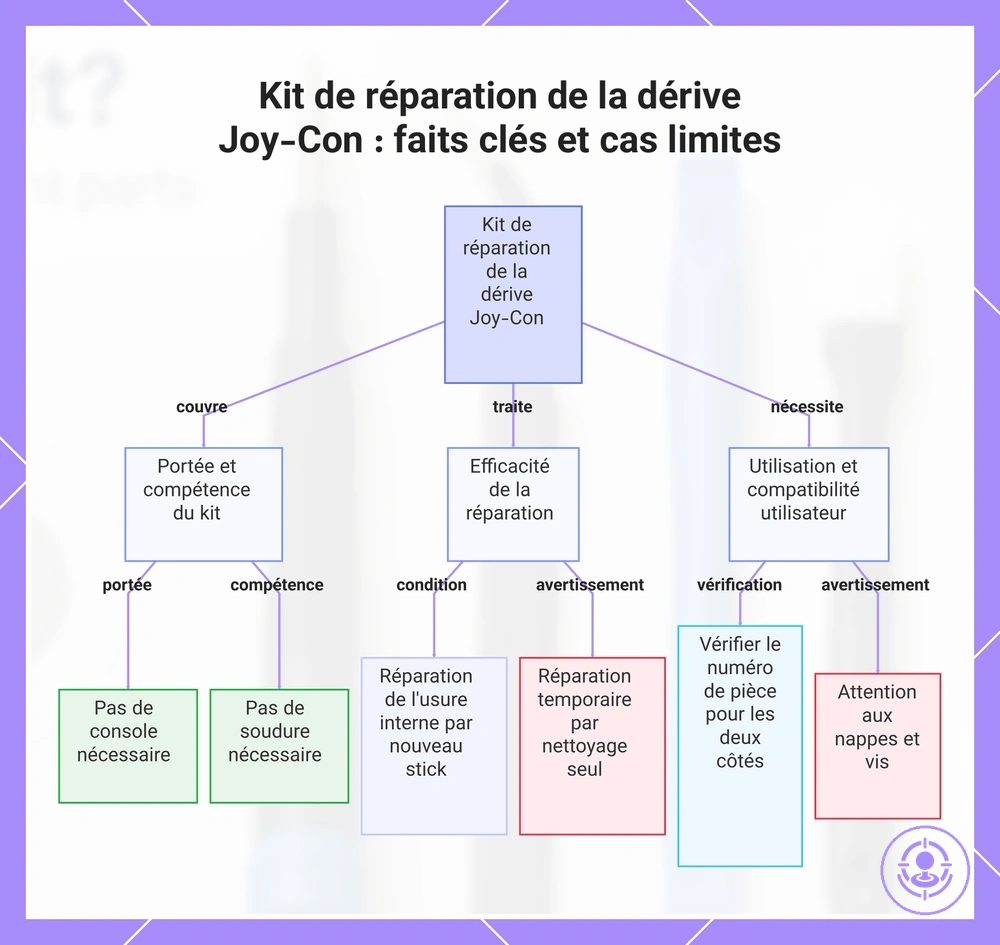Kit de réparation de la dérive Joy-Con : faits clés et cas limites