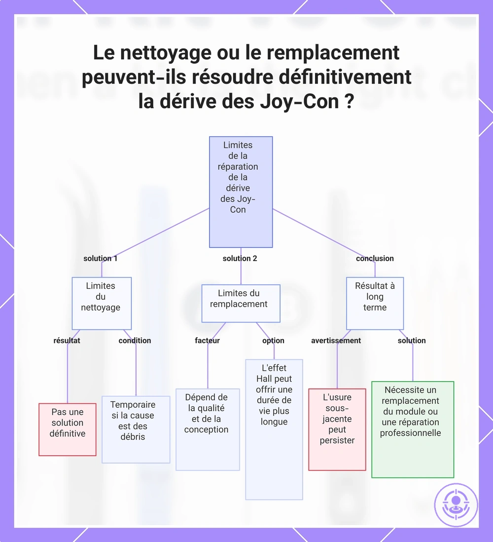 Le nettoyage ou le remplacement peuvent-ils résoudre définitivement la dérive des Joy-Con ?