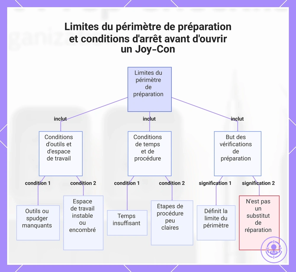 Limites du périmètre de préparation et conditions d'arrêt avant d'ouvrir un Joy-Con